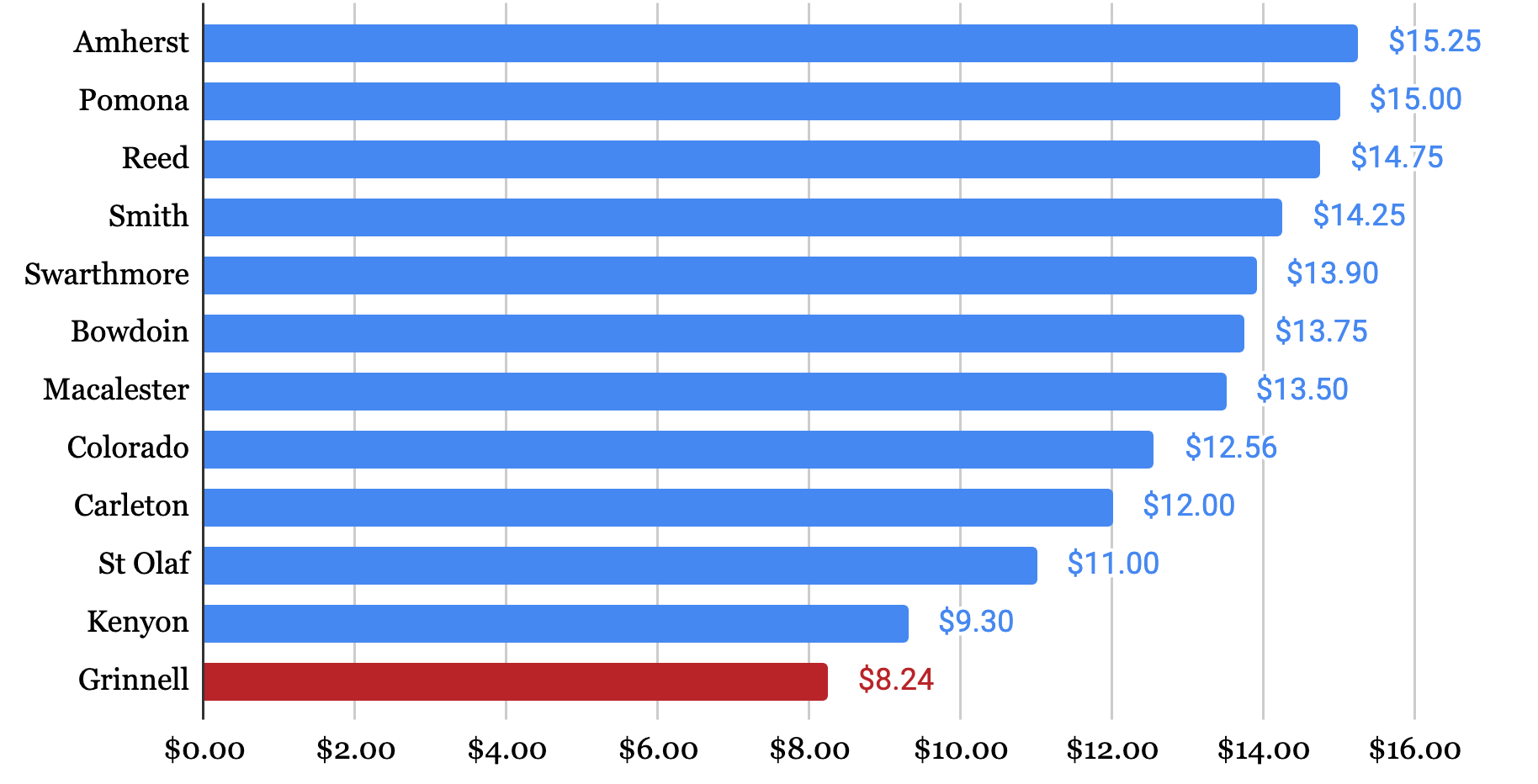 A graph comparing wages at institutions comperable to Grinnell College. Amherst: $15.25, Pomona: $15, Reed: $14.75, Smith: $14.25, Swarthmore: $13.90, Bowdoin: $13.75, Macalaster: $13.50, Colorado: $12.56, Carleton: $12, St. Olaf: $11, Kenyon: $9.30, and Grinnell: $8.24.