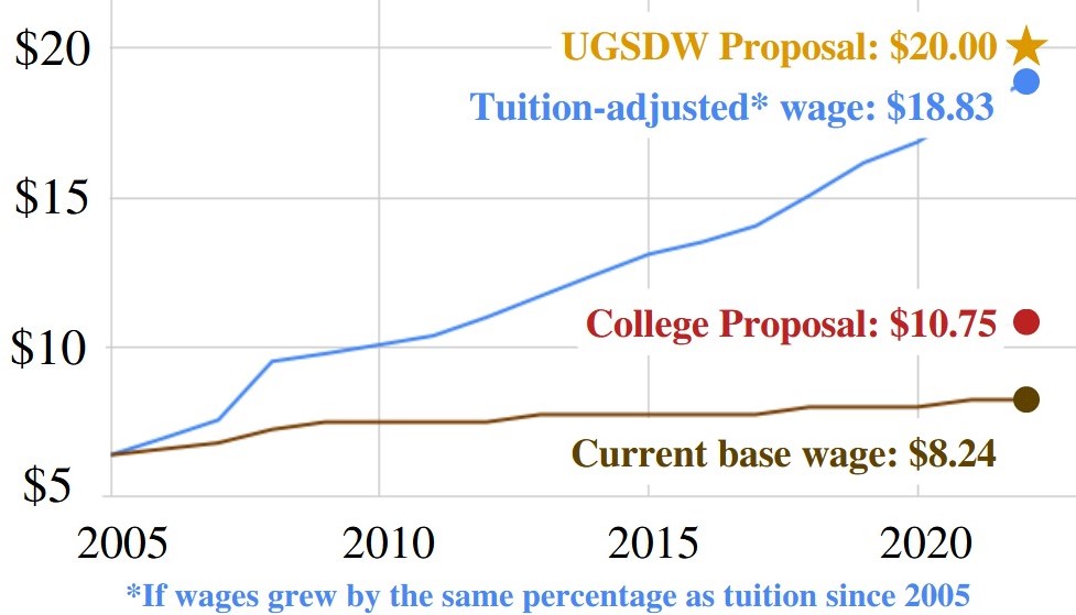 A graph comparing the college's base wage, $8.24, the college's proposal, $10.75, the wage adjusted if it had increased at the same rate as tuition since 2005, $18.83, and UGSDW's proposed wage, $20.00.