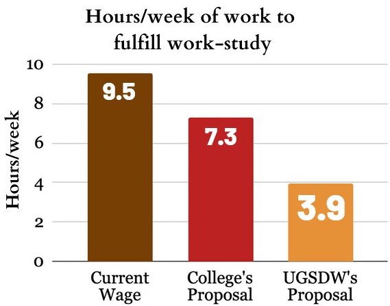 A graph comparing the hours per week a student-worker would need to work to make their work-study contribution. At the current wage, it is 9.5 hours. The College's proposal is 7.3 hours, and UGSDW's proposal is 3.9 hours.