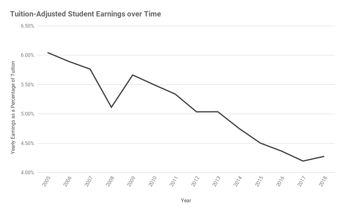Chart of tuition-adjusted student earnings